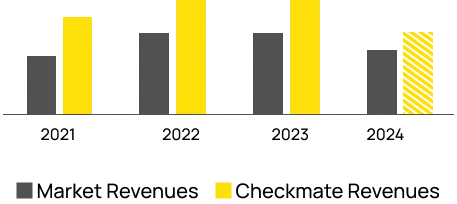 Bar chart comparing previous revenue with Checkmate-managed revenue across four periods